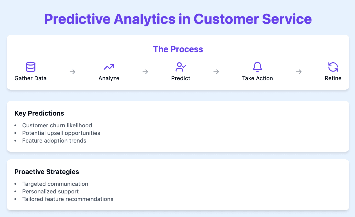 predictive analytics 