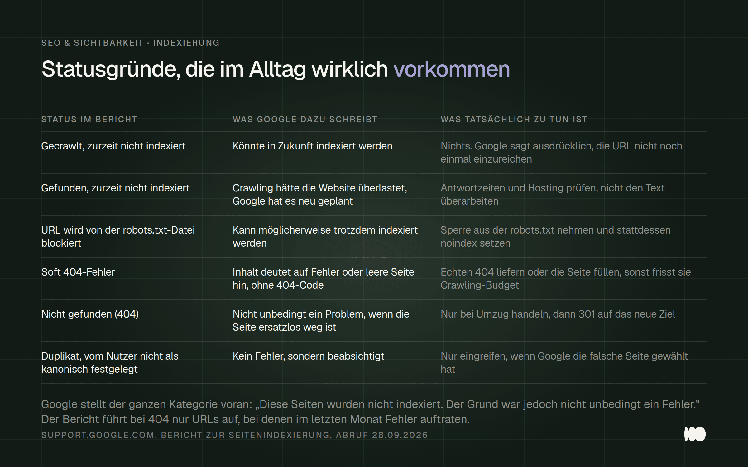 Tabelle mit sechs Statusgründen aus dem Bericht zur Seitenindexierung, Googles Erklärung dazu und der jeweils sinnvollen Maßnahme.