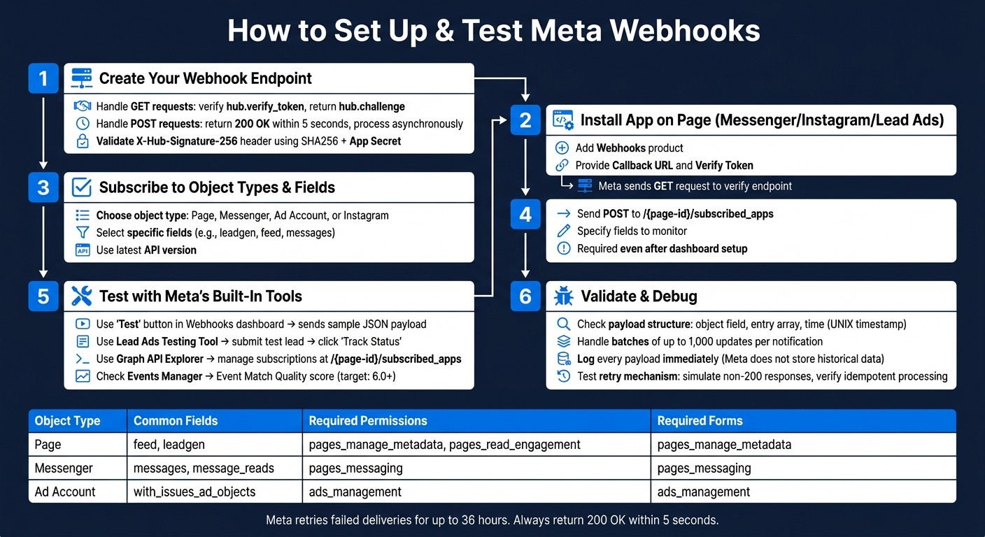 How to Set Up & Test Meta Webhooks: Step-by-Step Guide
