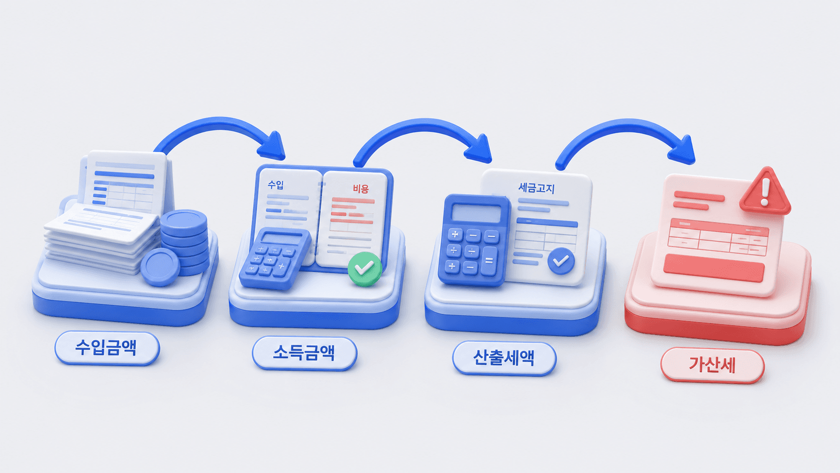 수입금액에서 가산세까지 계산 단계를 이어 놓은 도표