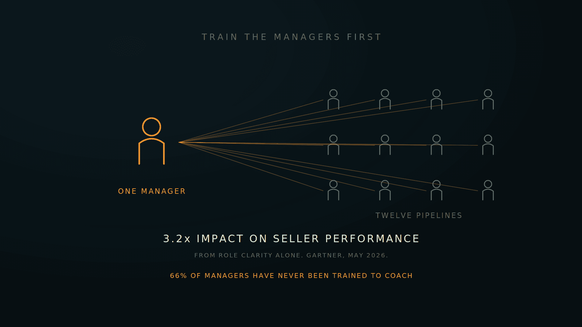 One amber manager with twelve rep icons fanned out and amber threads to each