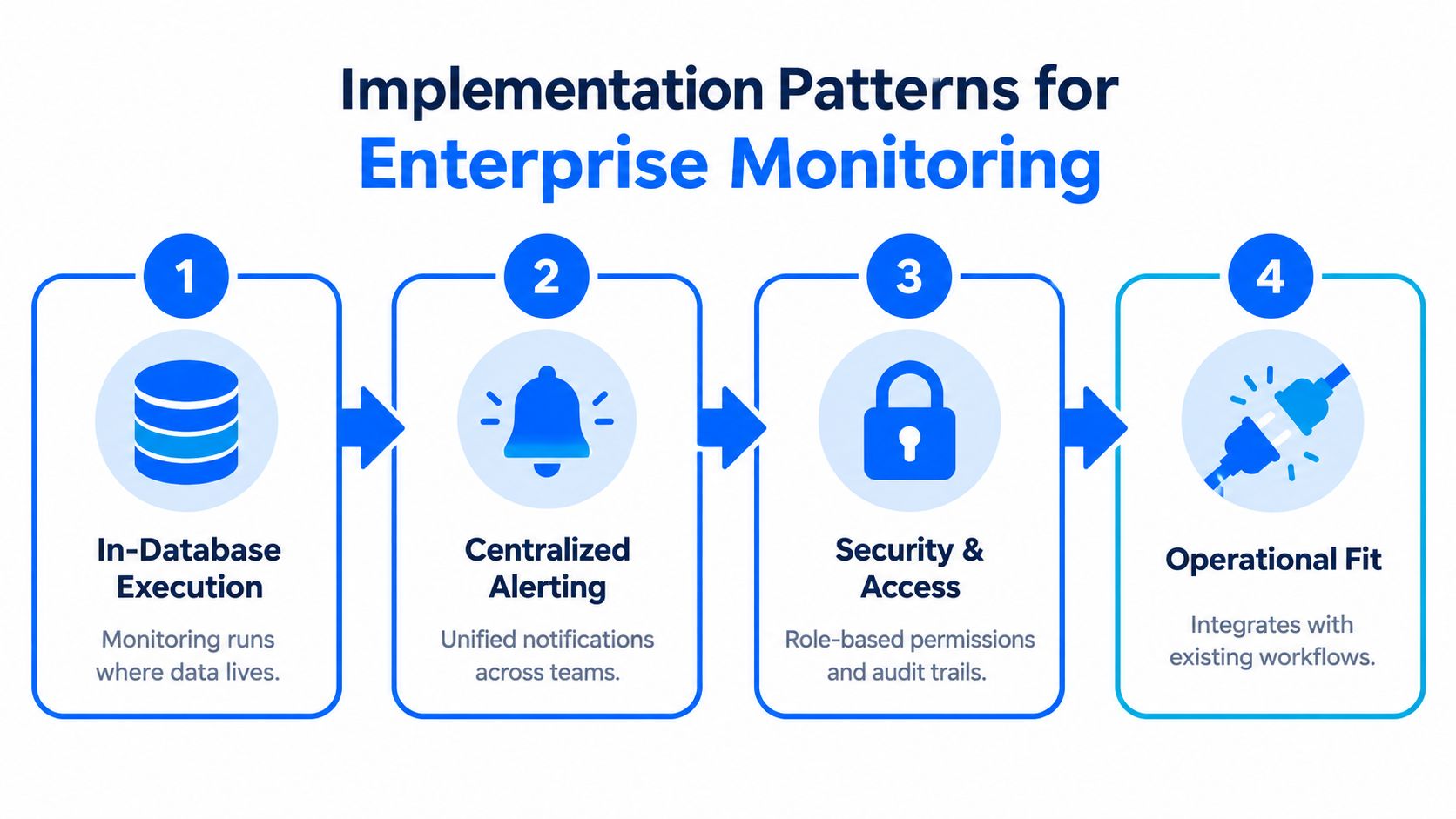 A four-step infographic illustrating key implementation patterns for enterprise data warehouse monitoring, including database execution and alerting.