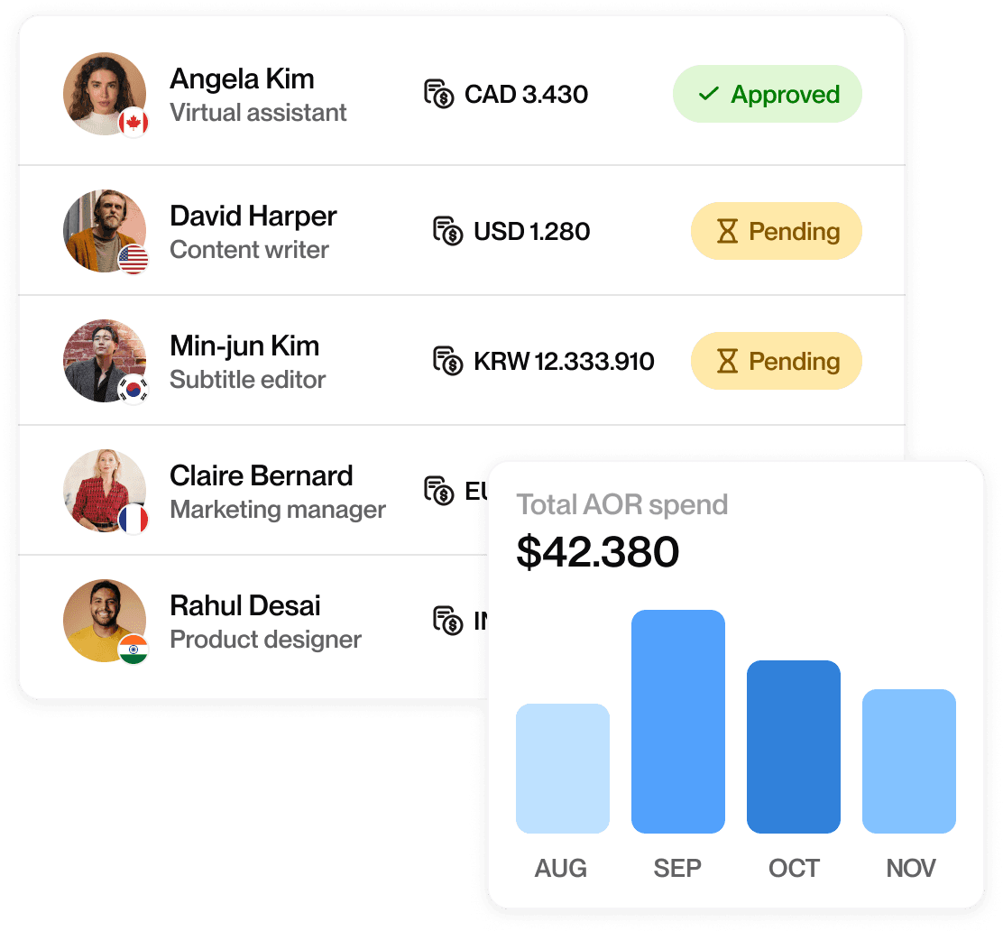 List of Talents with roles, currencies, and approval statuses alongside a bar chart showing total AOR spend of $42.380 from August to November.