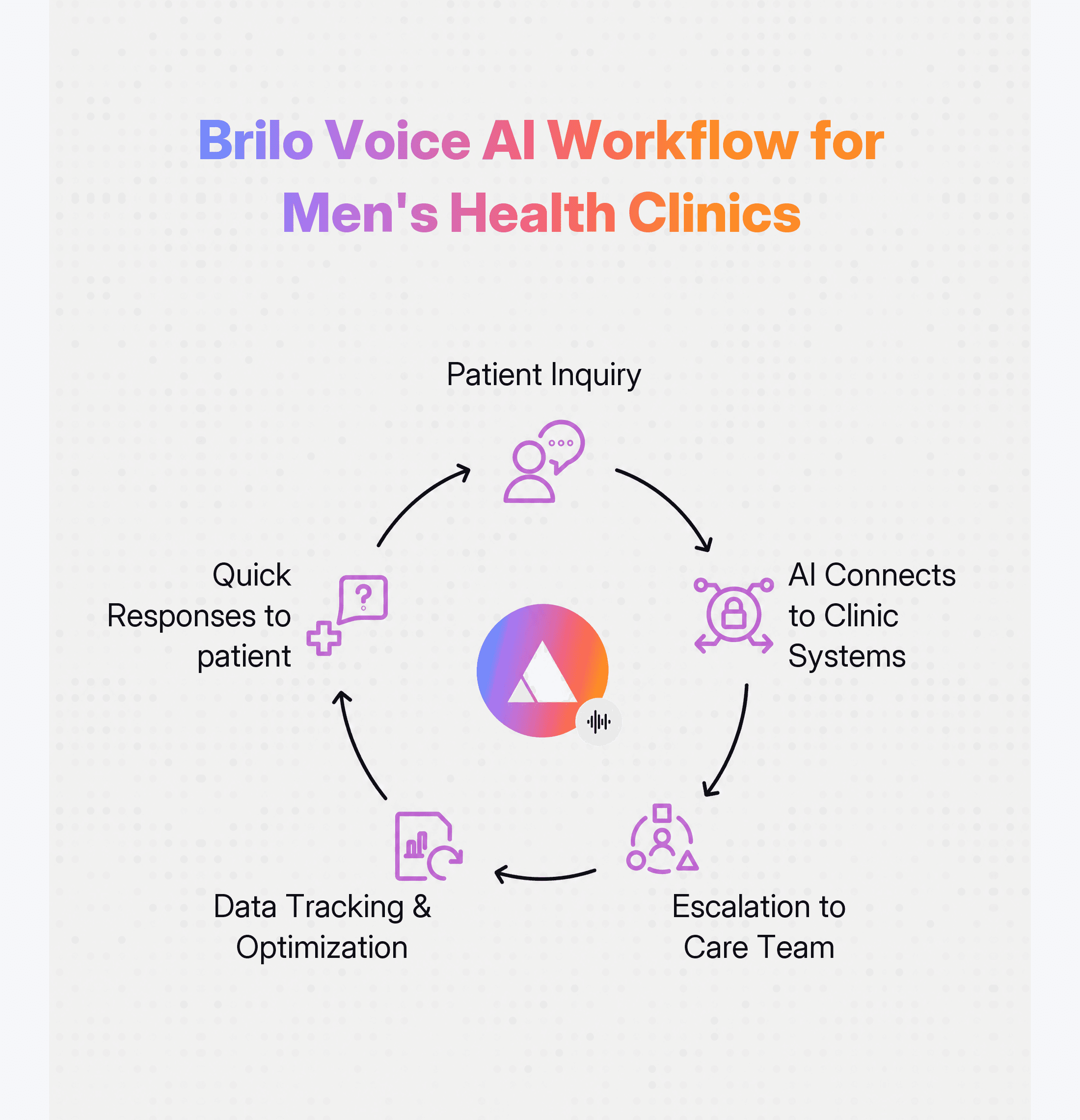 Finance Industry for Customer Assistance workflow