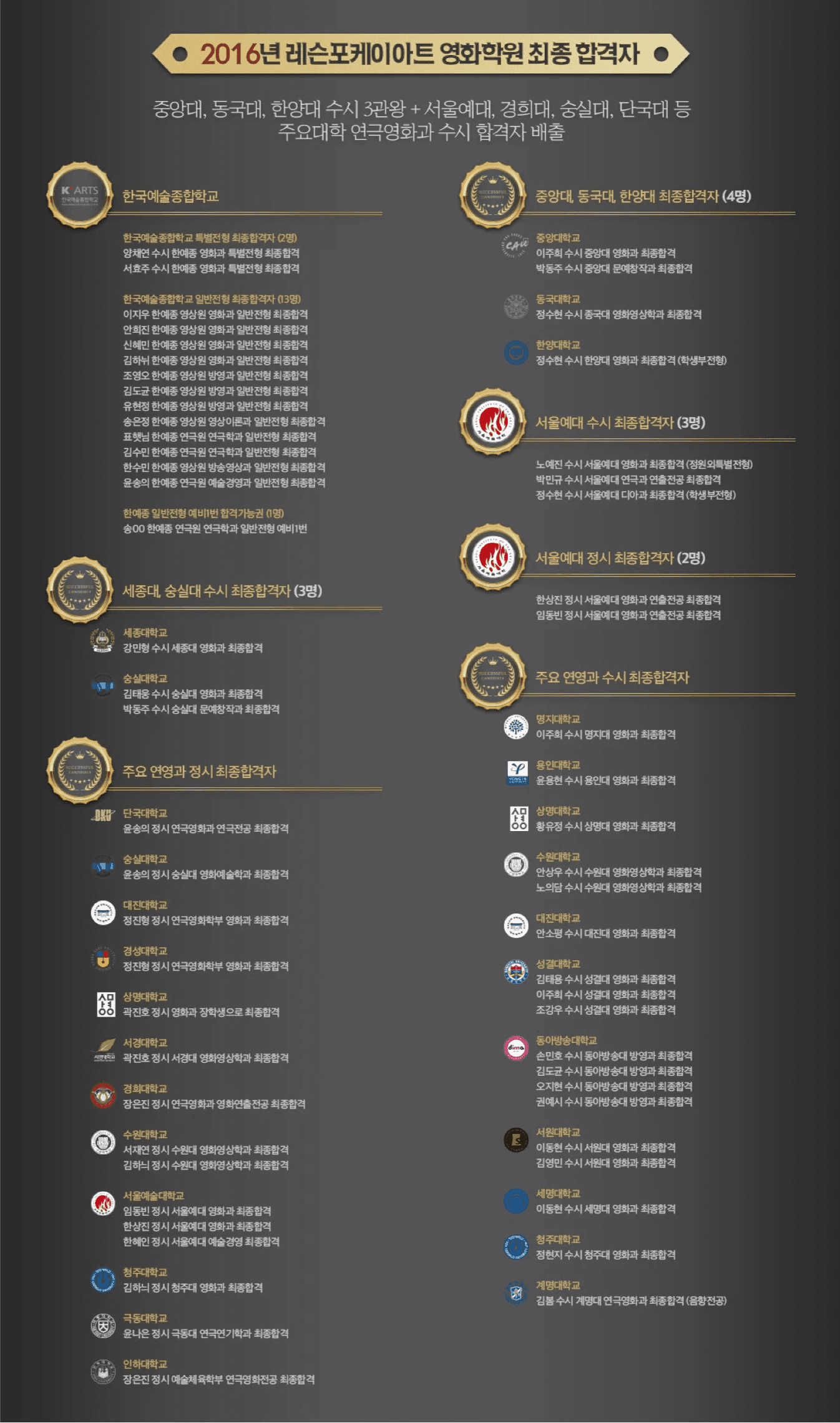 2016학년도 레슨포케이아트 학원의 최종 합격자 명단 포스터입니다. 한국예술종합학교 15명, 서울예술대학교 5명을 비롯하여 동국대, 한양대, 세종대, 국민대, 숭실대, 단국대 등 주요 대학 영화 및 방송영상 계열 합격자 현황이 상세히 기재되어 있습니다.