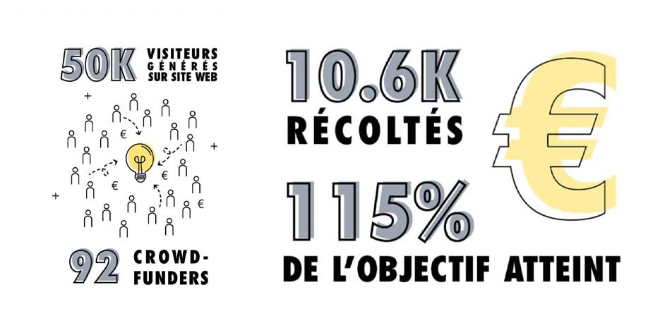 Résultats de la campagne Overcap — 50K visiteurs générés, 10,6K euros récoltés et 115% de l’objectif atteint