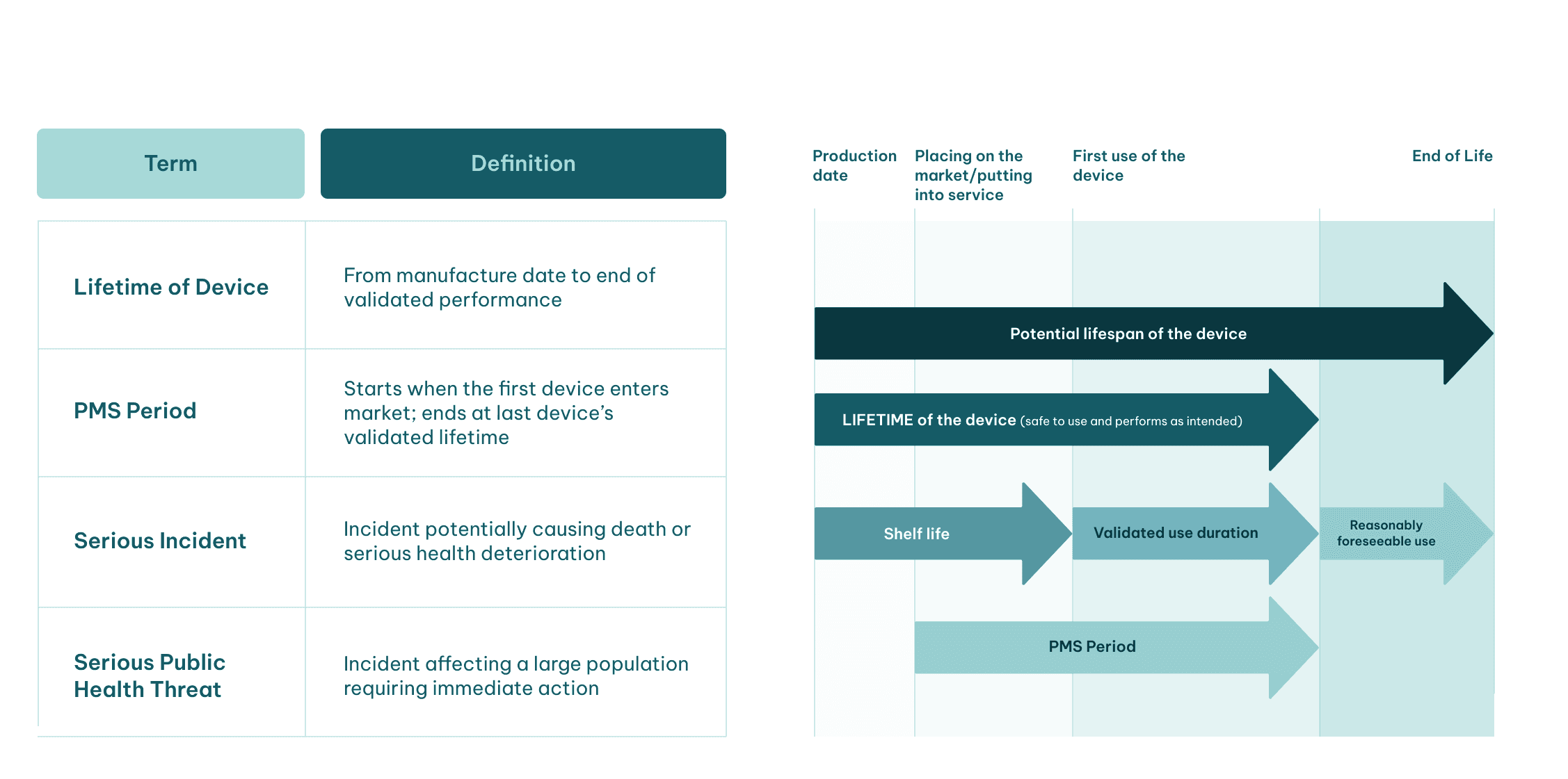 Table and visual timeline explaining key MHRA PMS definitions, including Lifetime of Device, PMS Period, Serious Incident, and Serious Public Health Threat, with arrows showing their duration and overlap.