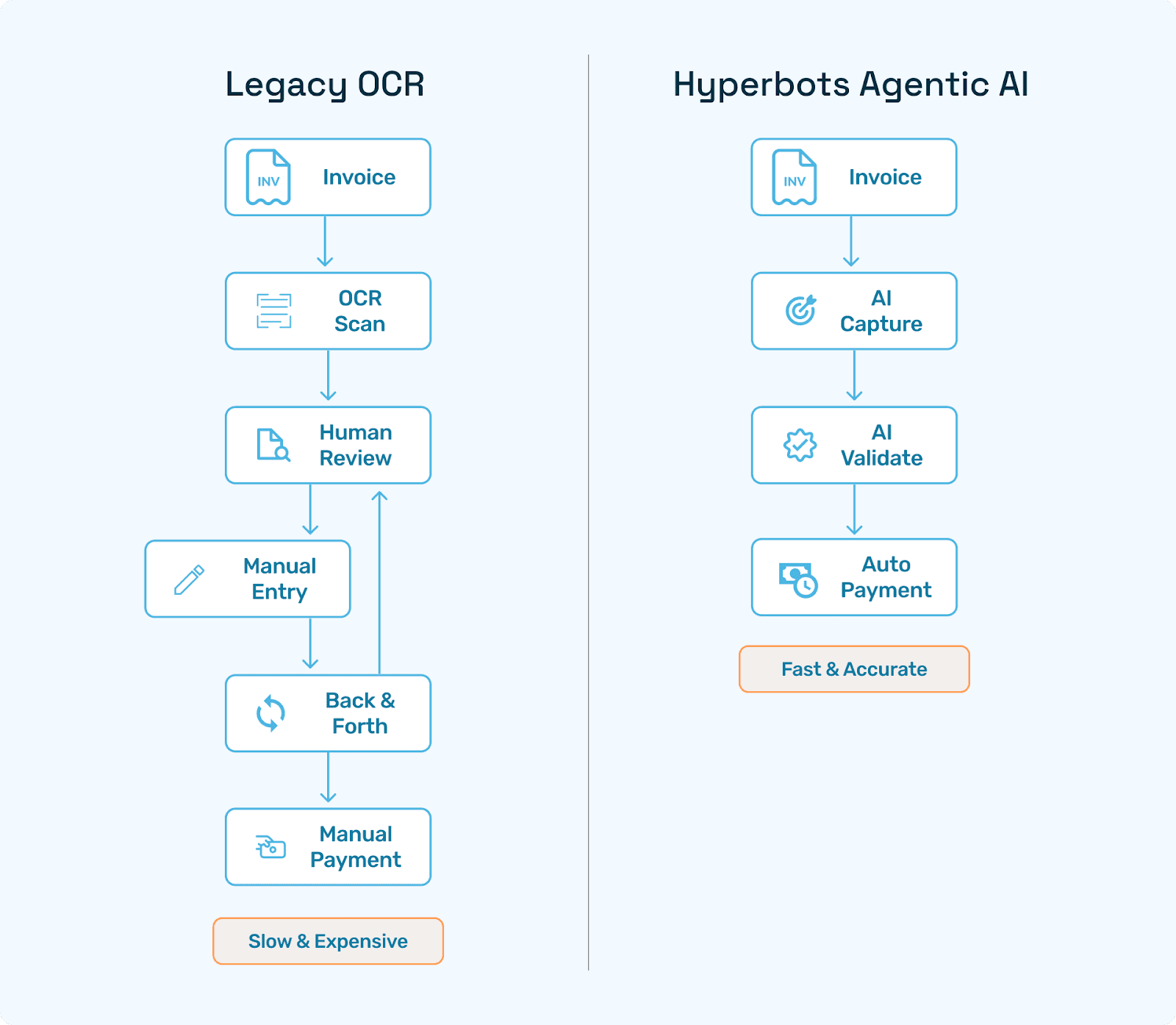 Flowchart comparing legacy OCR workflow to Hyperbots Agentic AP process.