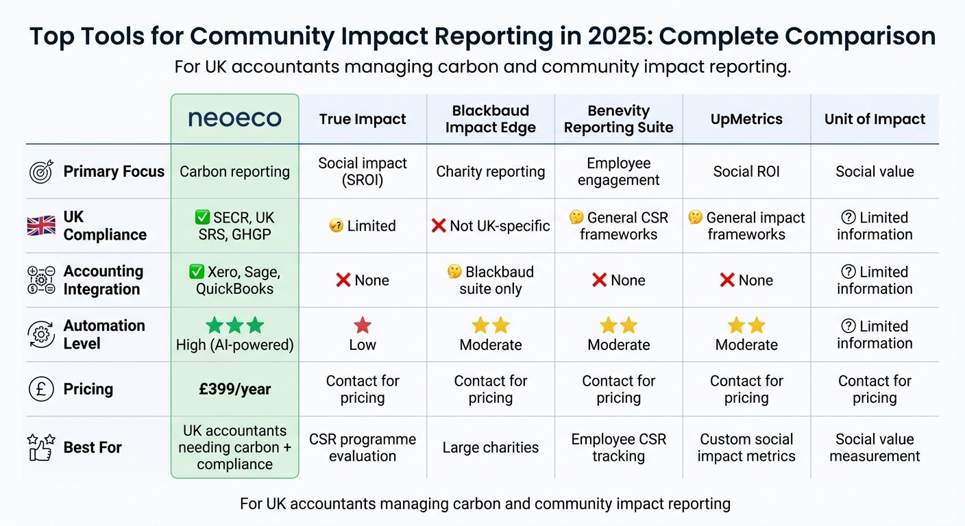 Community Impact Reporting Tools Comparison 2025: Features, Compliance & Pricing