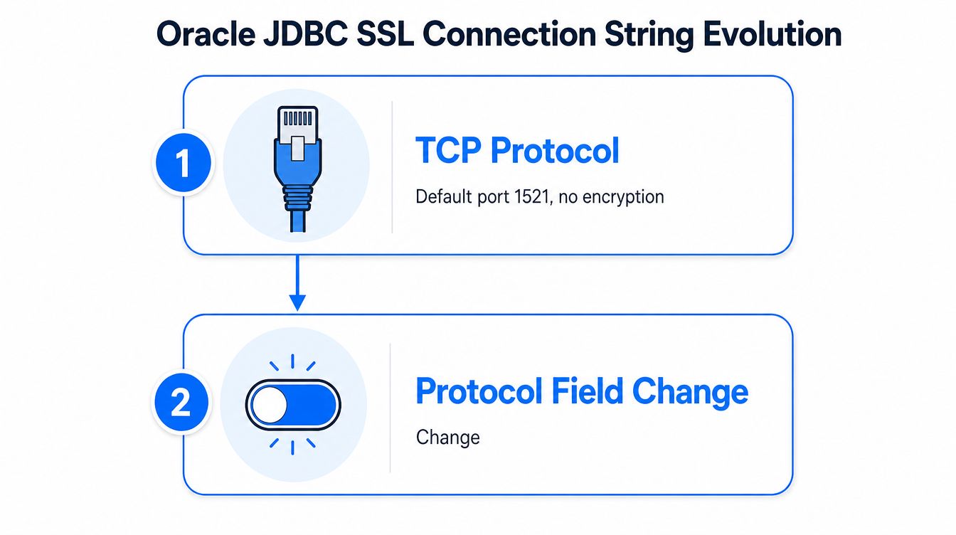 A diagram illustrating the evolution of Oracle JDBC SSL connection strings from basic TCP to protocol changes.