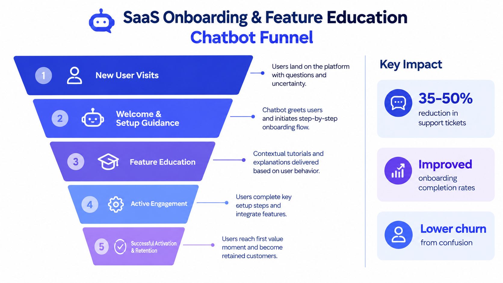 A funnel diagram illustrating the five steps of a SaaS onboarding and feature education chatbot strategy.