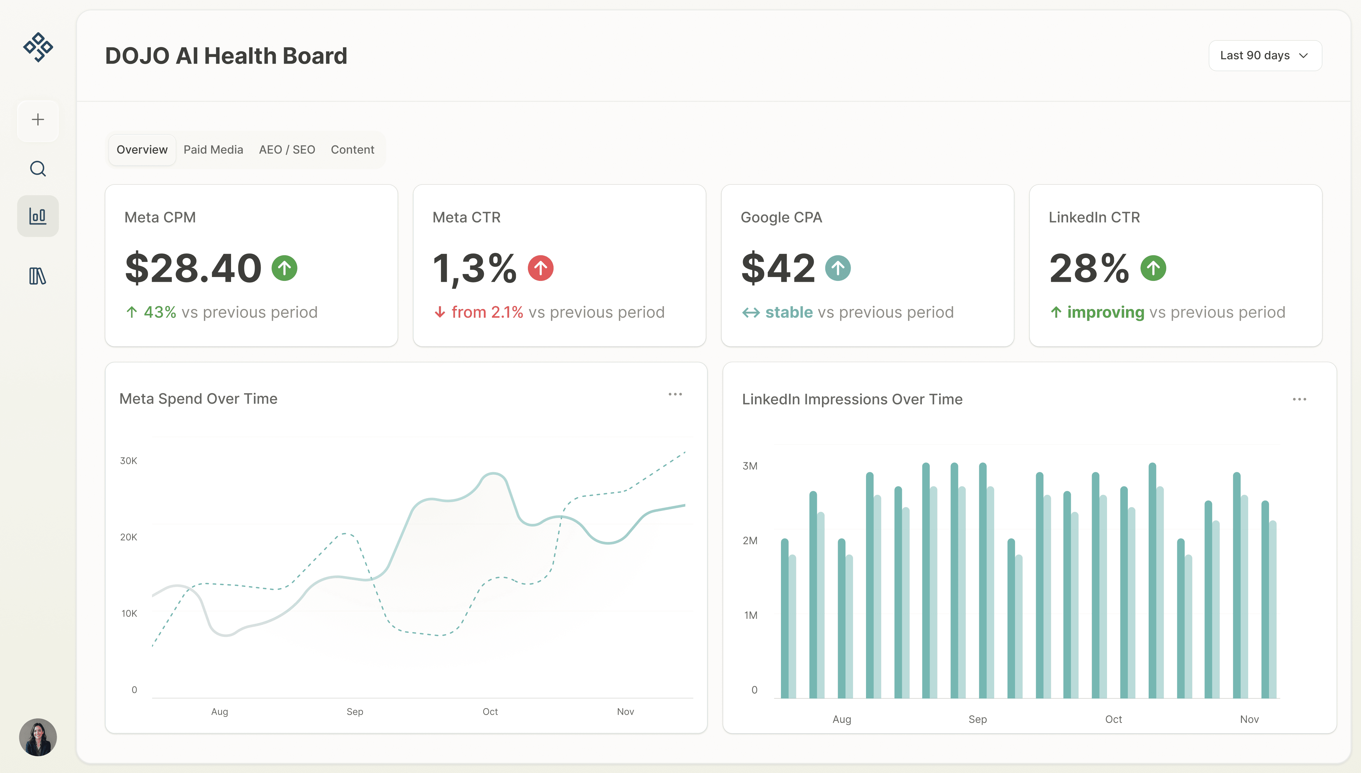 "Unified Dashboard" DOJO AI cross-channel marketing dashboard displaying key metrics — Meta CPM at $28.40, Meta CTR at 1.3%, Google CPA at $42, and LinkedIn CTR at 28% — with trend comparisons, a Meta spend-over-time chart highlighting a CPM spike alert, and LinkedIn impressions over time, alongside AI-generated recommendations ranked by impact.