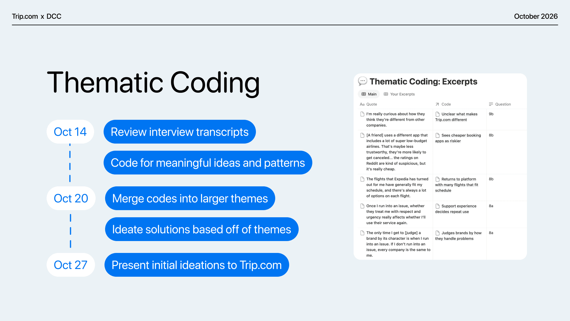 Thematic coding timeline
