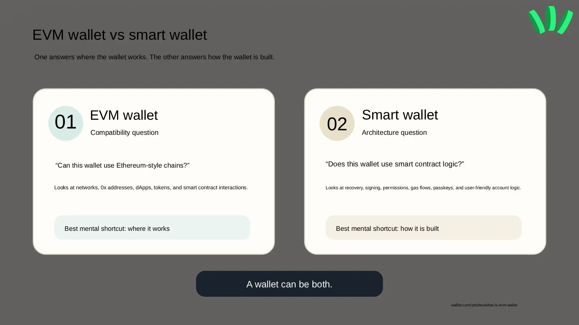 Comparison graphic explaining that EVM wallet means where the wallet works, while smart wallet means how the wallet is built.
