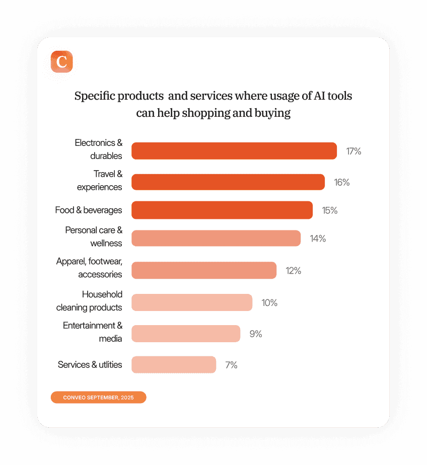 Products or Services Where Usage of AI Can Help   Uk (1)