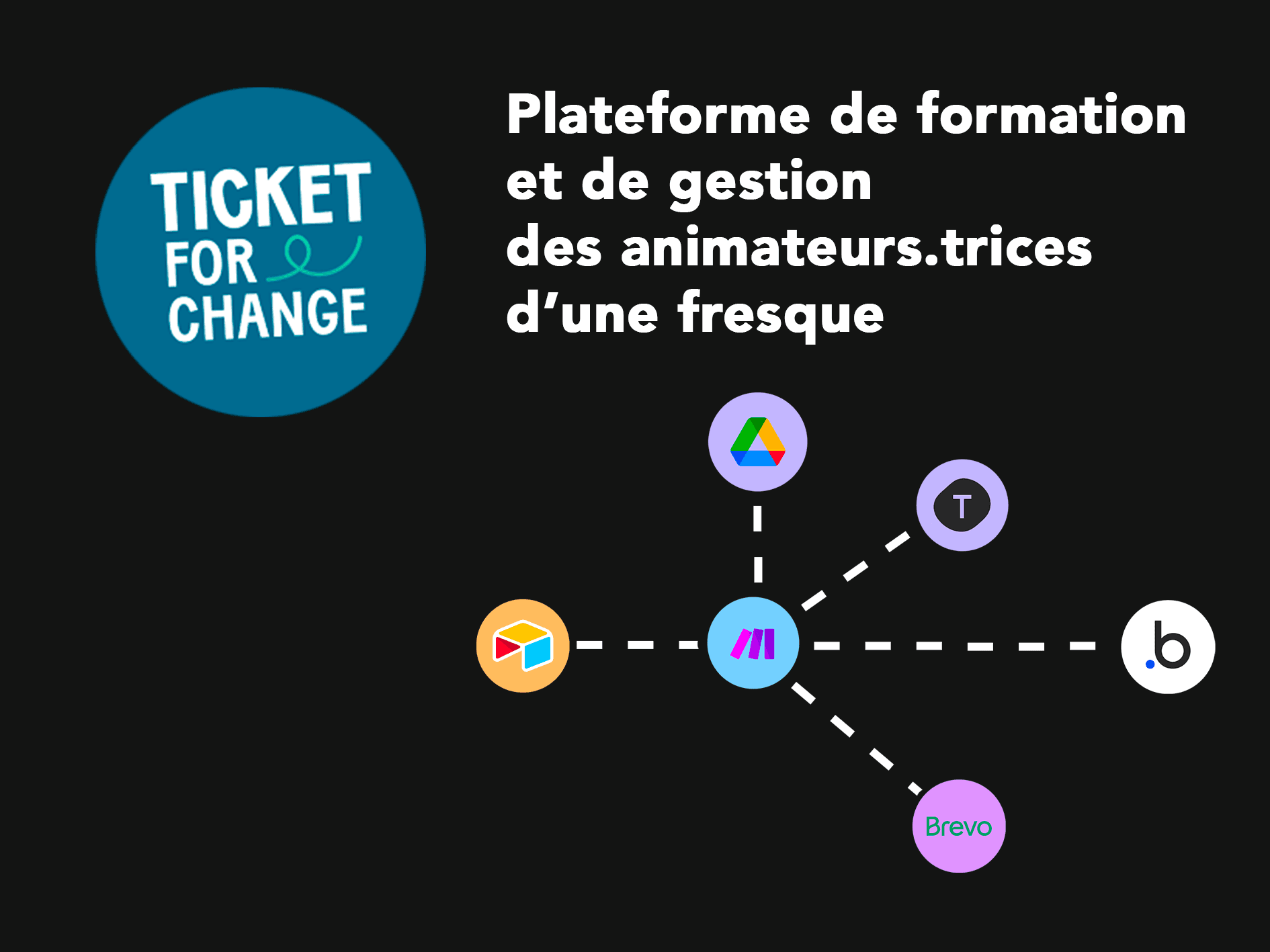 Schéma présentant l’architecture de l’outil collaboratif développé pour Ticket for Change : plateforme interactive inspirée des fresques pédagogiques, intégrant des outils no-code pour l’animation et le suivi des participants.