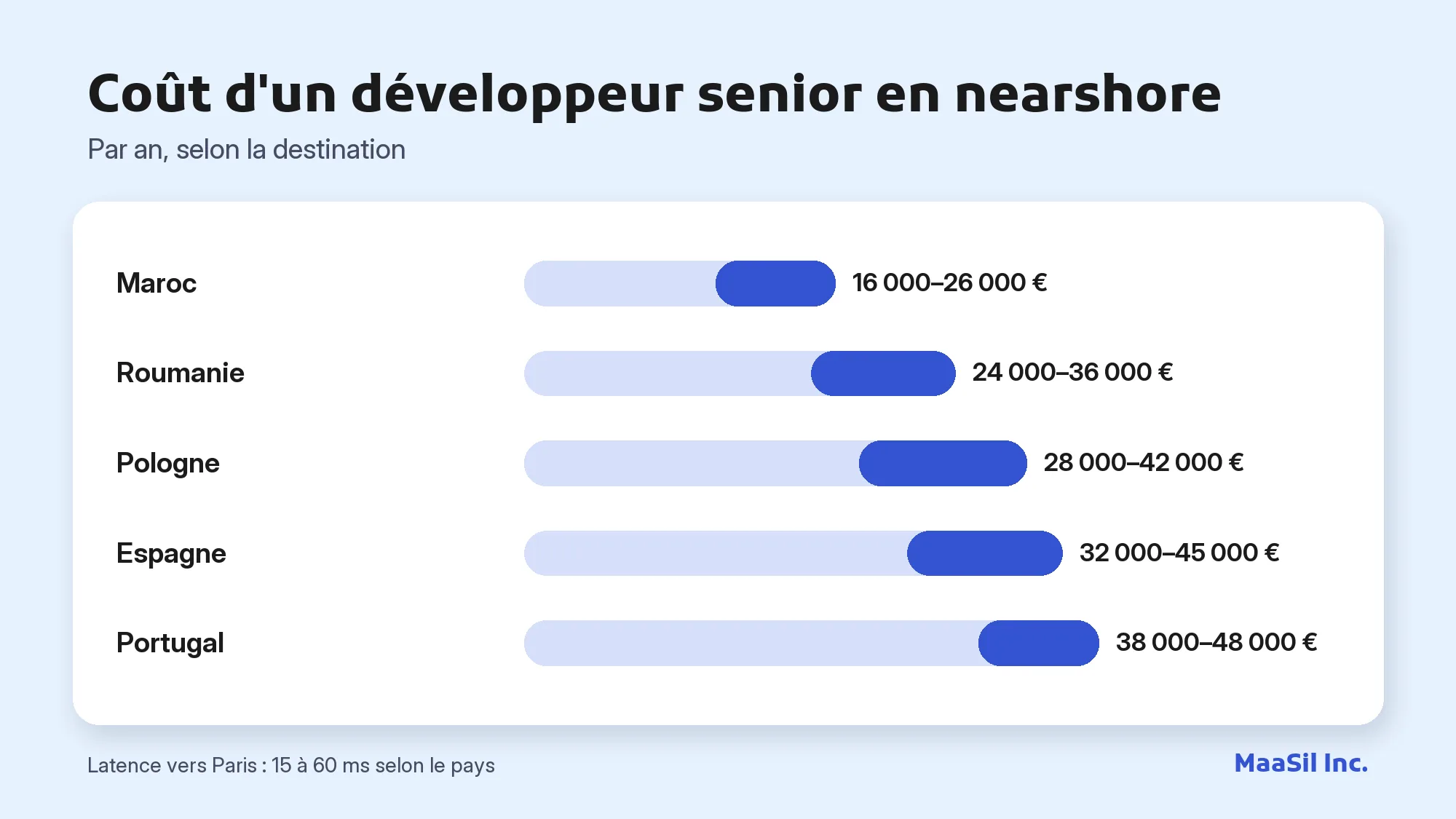 Graphique du coût annuel d'un développeur senior nearshore : 16 000–26 000 € au Maroc, 24 000–36 000 € en Roumanie, 38 000–48 000 € au Portugal
