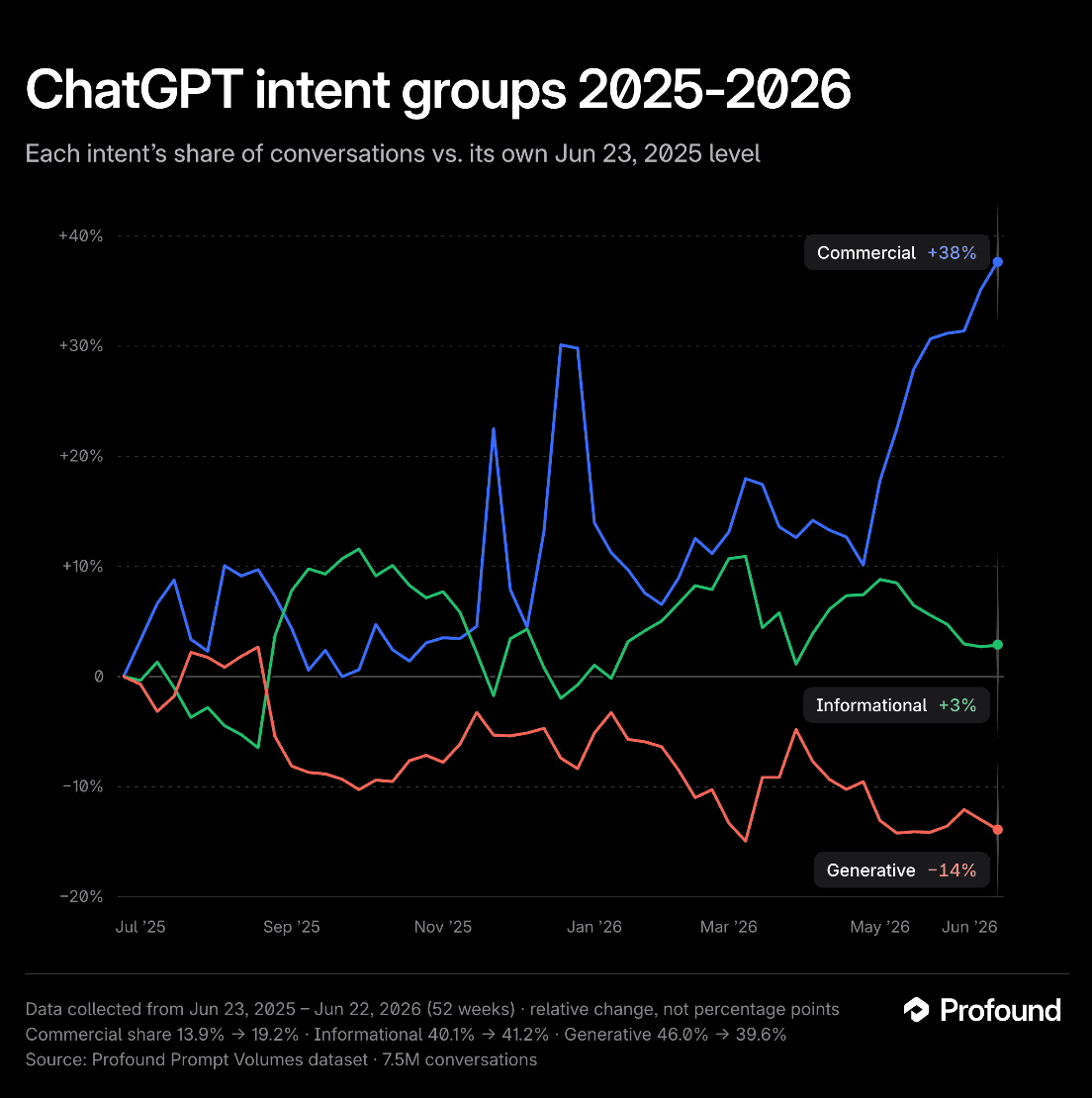 Profound chart shows rising commercial share of ChatGPT conversations