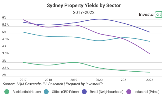 Image of 63081c803d4a230ba9e8fe10 2.%20Sydney%20Property%20Yields%20by%20Sector