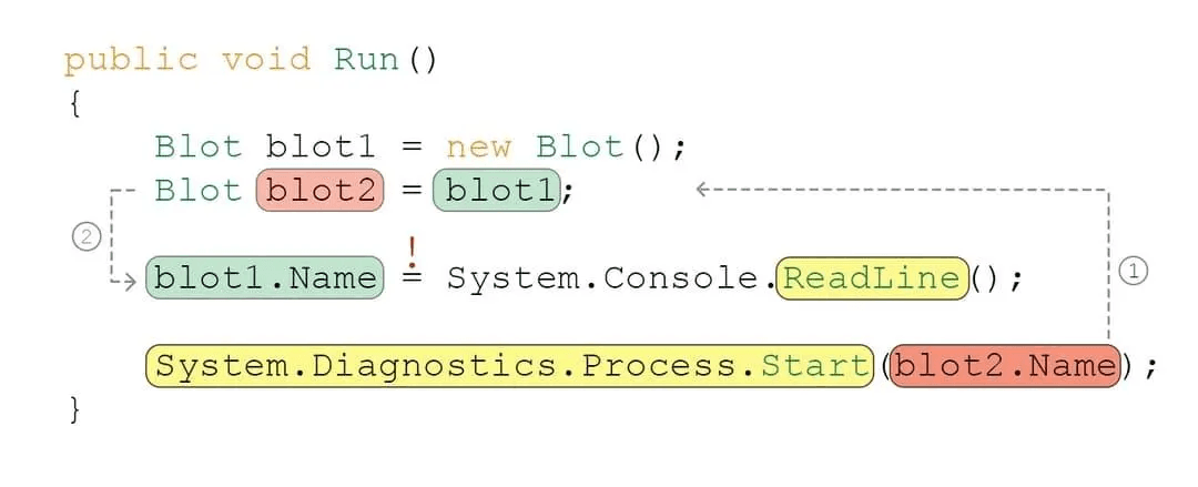 points-to (pointer) analysis decision making