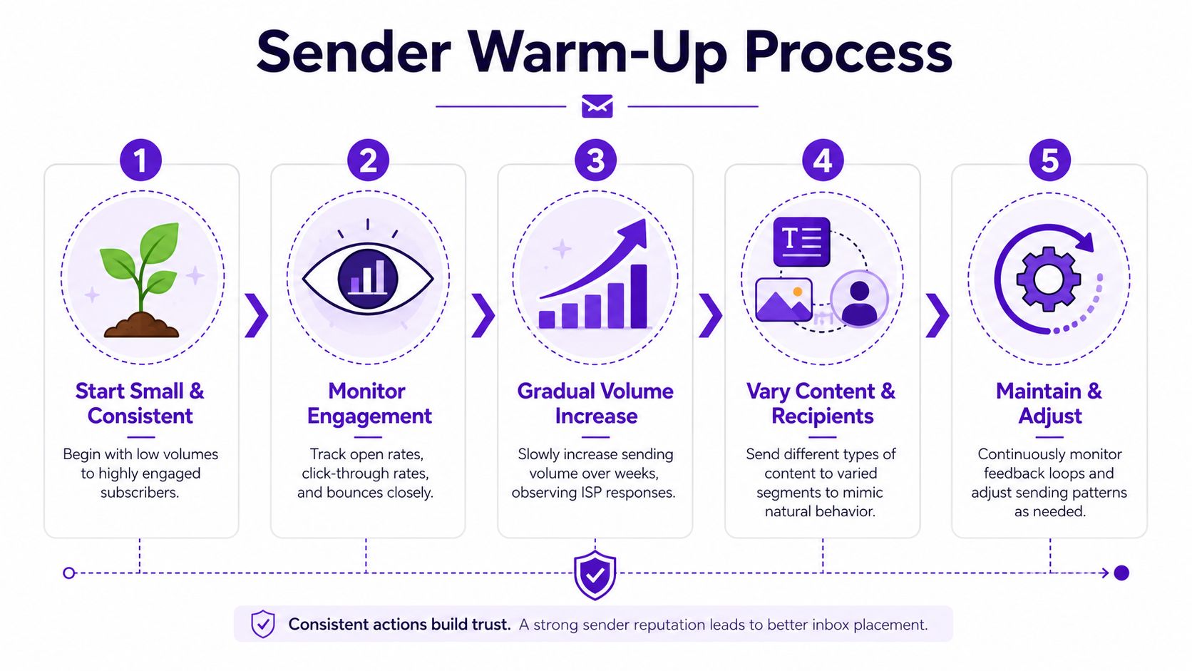 A five-step infographic showing the process of email sender warm-up to improve email deliverability and reputation.