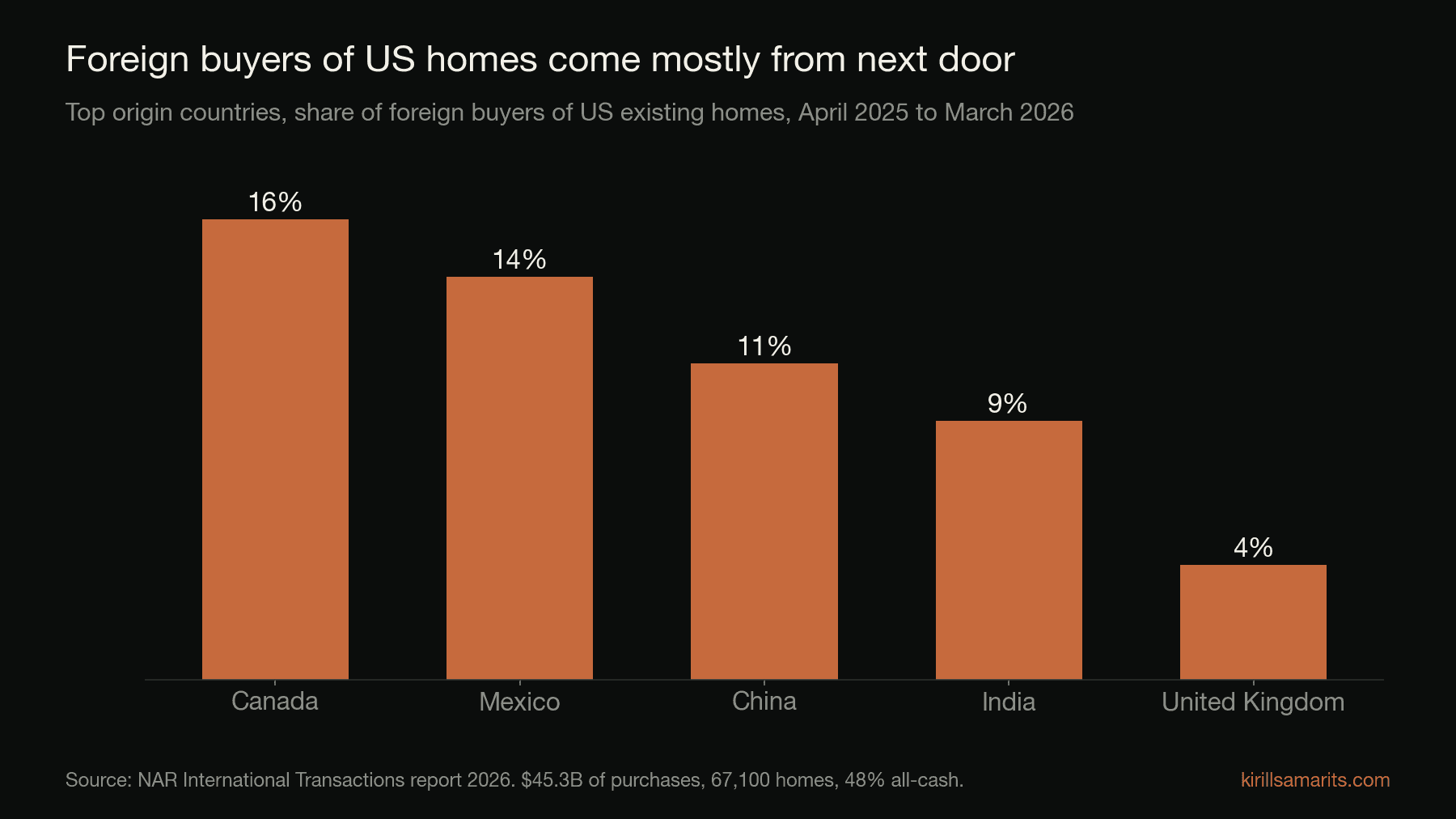 Bar chart of foreign buyers of US homes by origin, April 2025 to March 2026: Canada 16%, Mexico 14%, China 11%, India 9%, United Kingdom 4%.