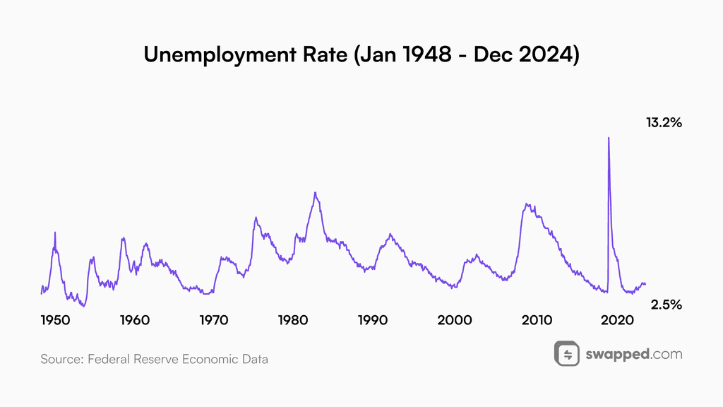 Unemployment Rate