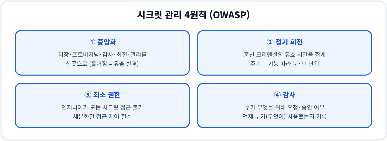 시크릿 관리 4원칙 (OWASP)