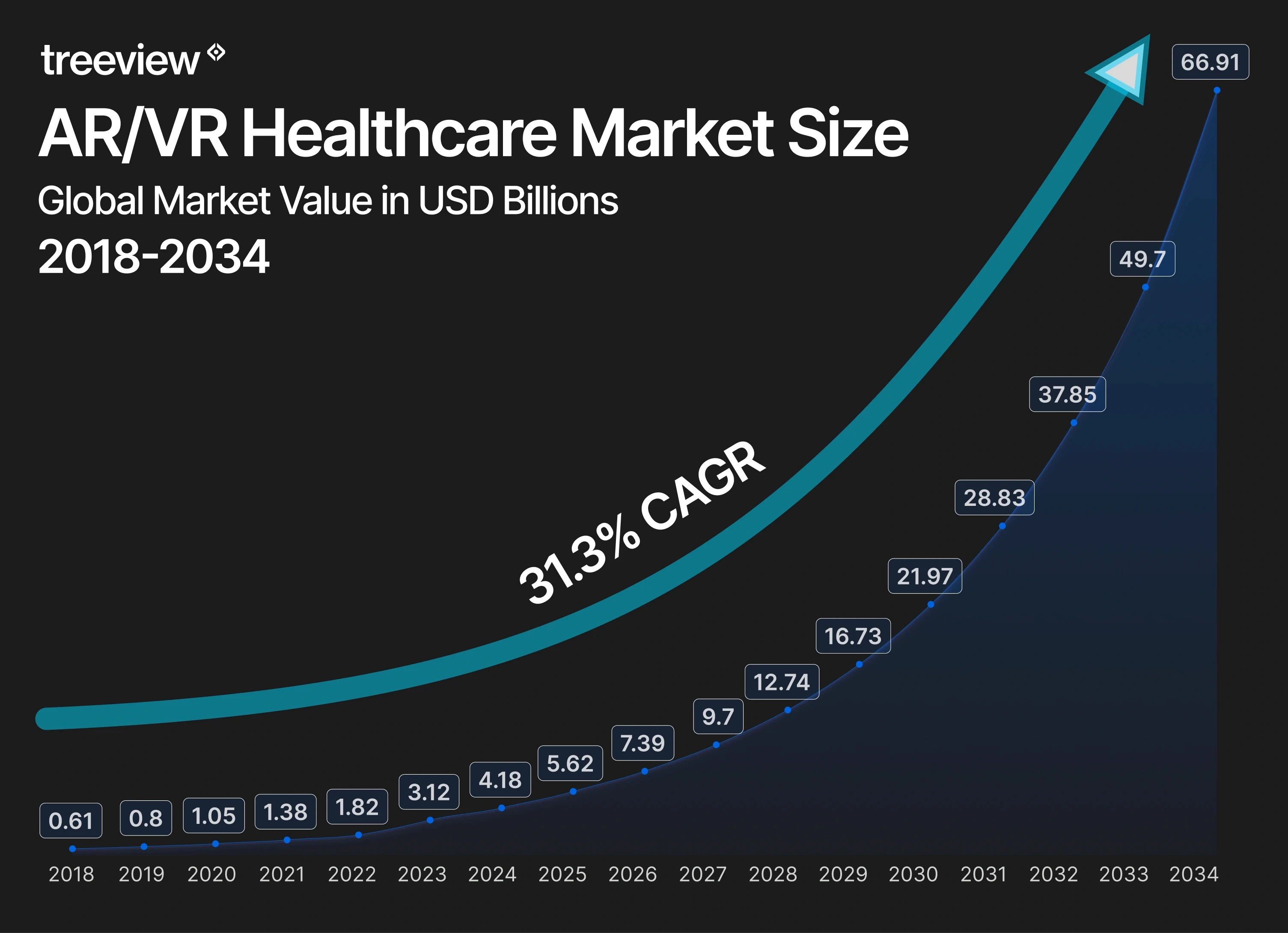 Line chart showing AR/VR healthcare market growth from $0.61 billion in 2018 to $66.91 billion in 2034, with all 17 annual data points labeled and 31.3% CAGR annotated on the curve
