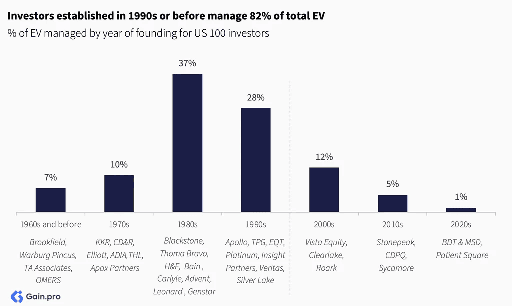 Two pie charts compare US investor dominance. Left chart: 85% US, 8% Europe, 4% Canada by EV managed. Right chart: 79% US, 11% Europe, 6% Canada by count.