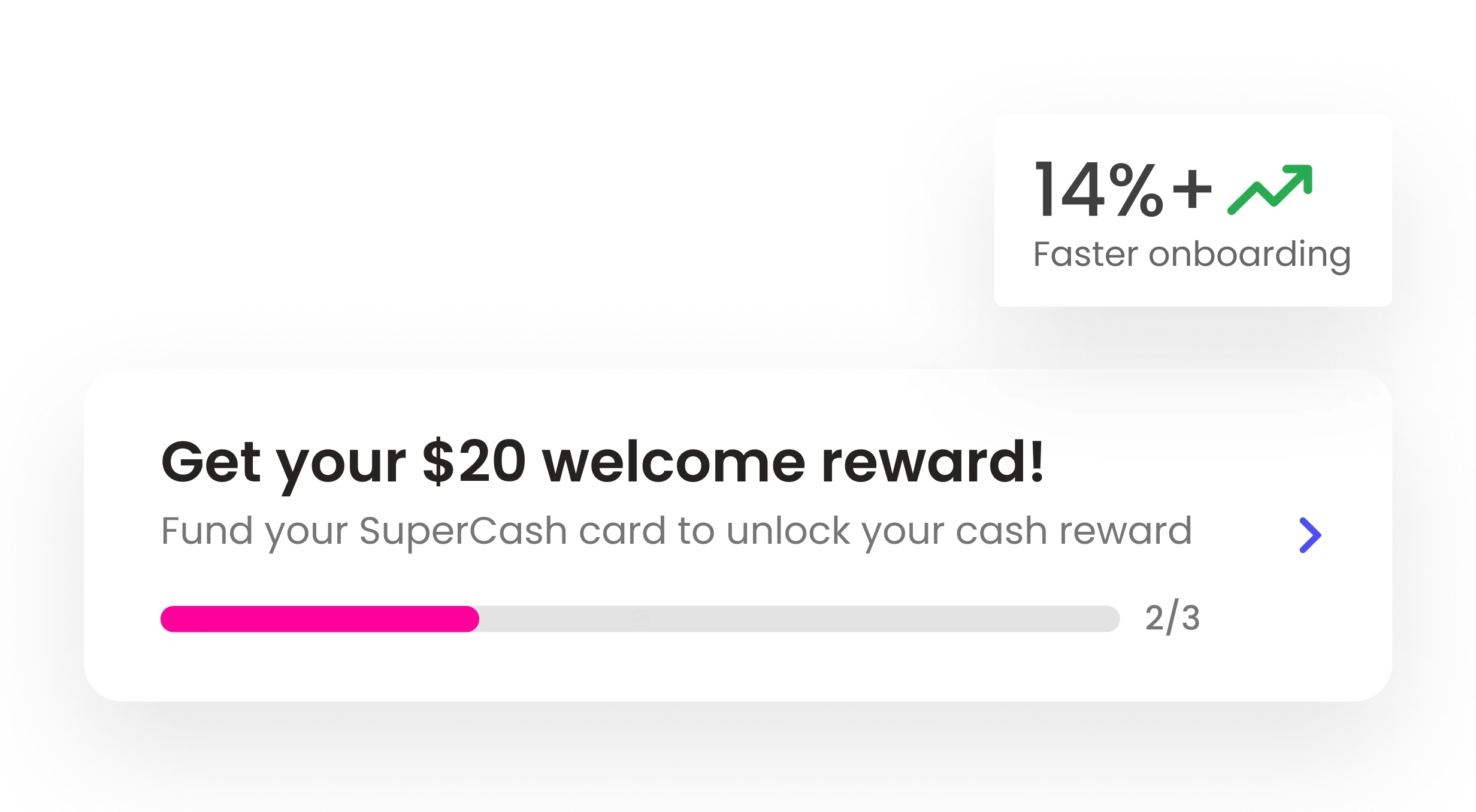 Super's UI component card /callout card displaying an onboarding goal on a light blue background. A large card has the heading 'Get your $20 welcome reward!' and the subheading 'Fund your SuperCash card to unlock your cash reward', with a pink progress bar below indicating '2/3' completion and a blue navigation arrow to the right. To the top right, a smaller metric card shows '14%+ ' with a green upward trend icon and the text 'Faster onboarding'.