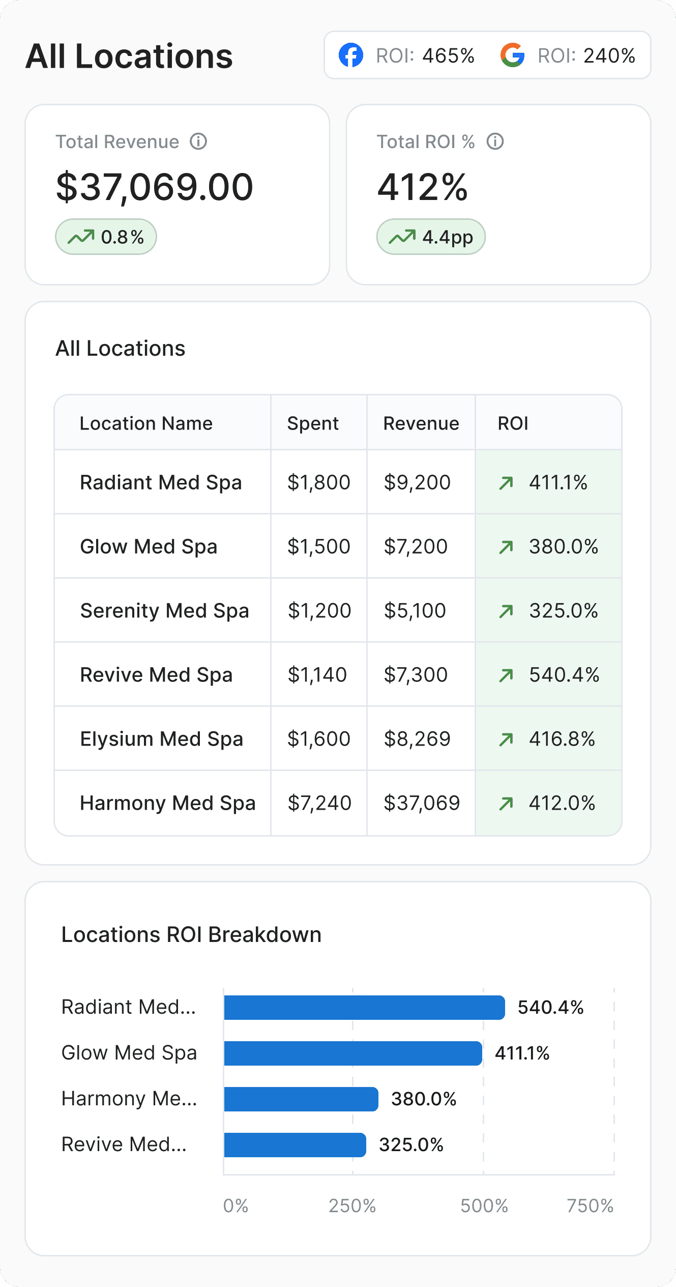 ClinicROI dashboard for Med Spas Marketing Agencies
