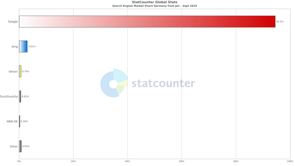  statcounter-statistik-suchmaschinennutzung-deutschland-2019