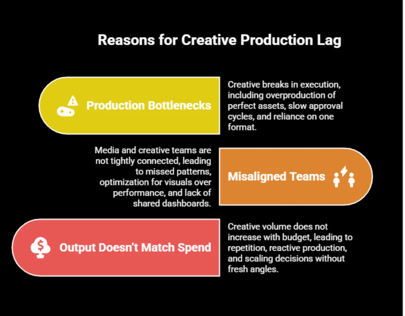 Infographic explaining creative production lag: production bottlenecks, misaligned teams, and creative output that does not keep pace with ad spend.