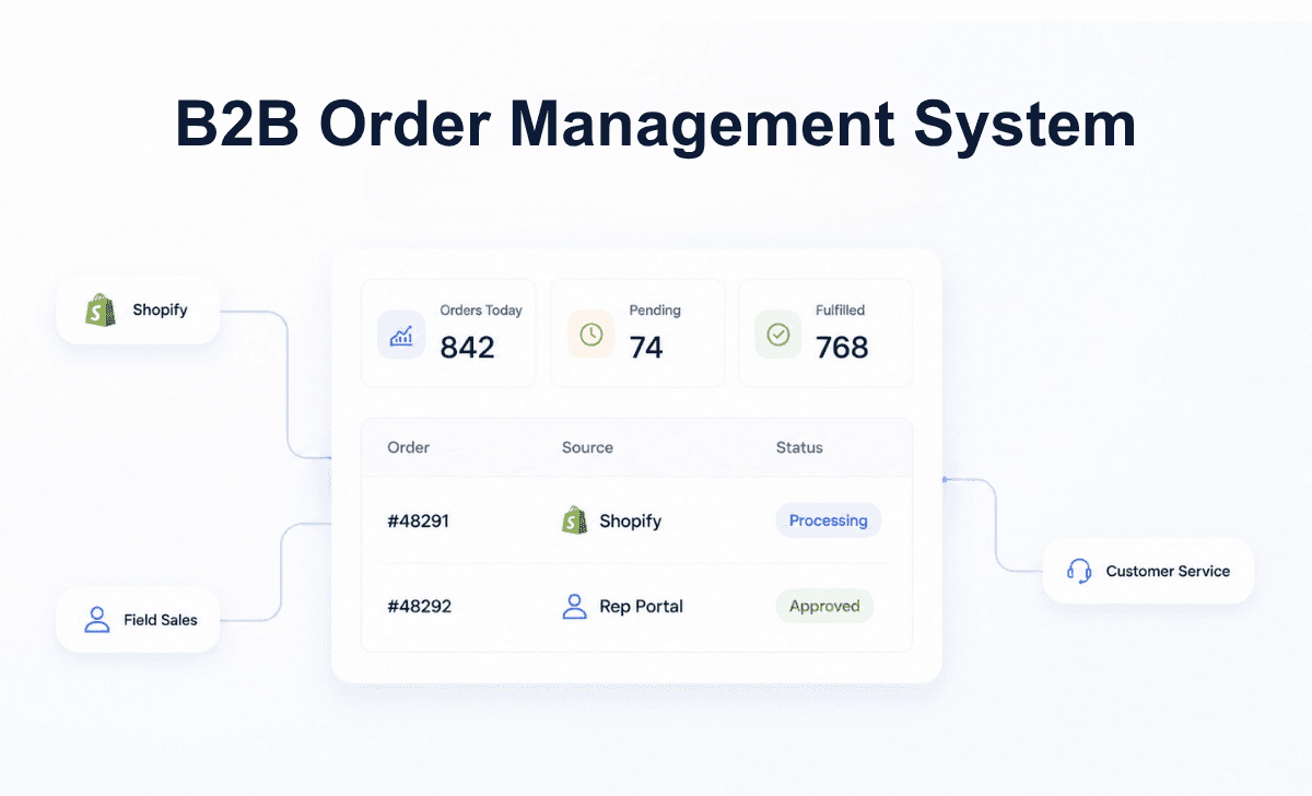 Shopify order management system dashboard showing unified multi-channel orders