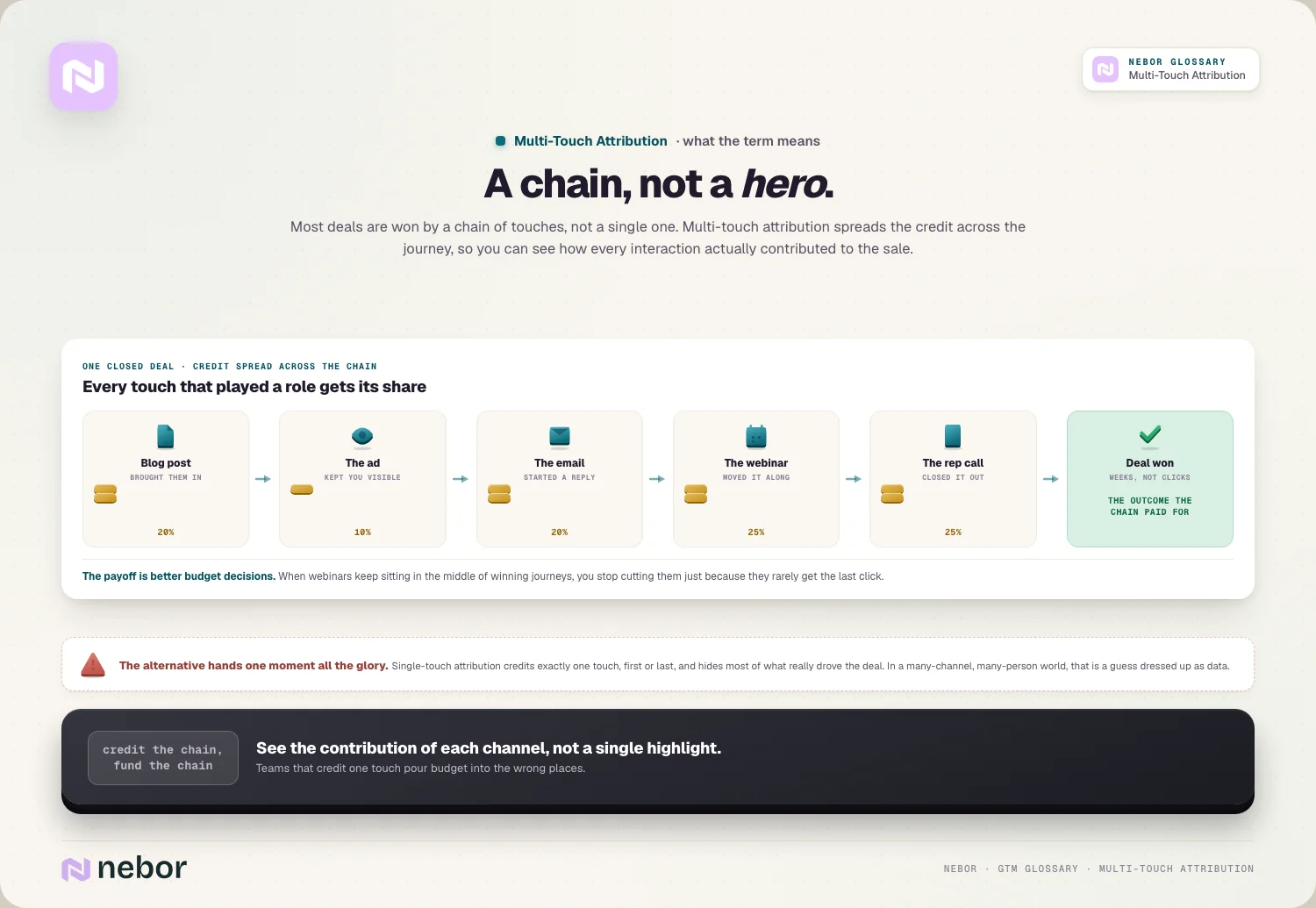 A chain, not a hero: one closed deal with credit spread across every touch that played a role