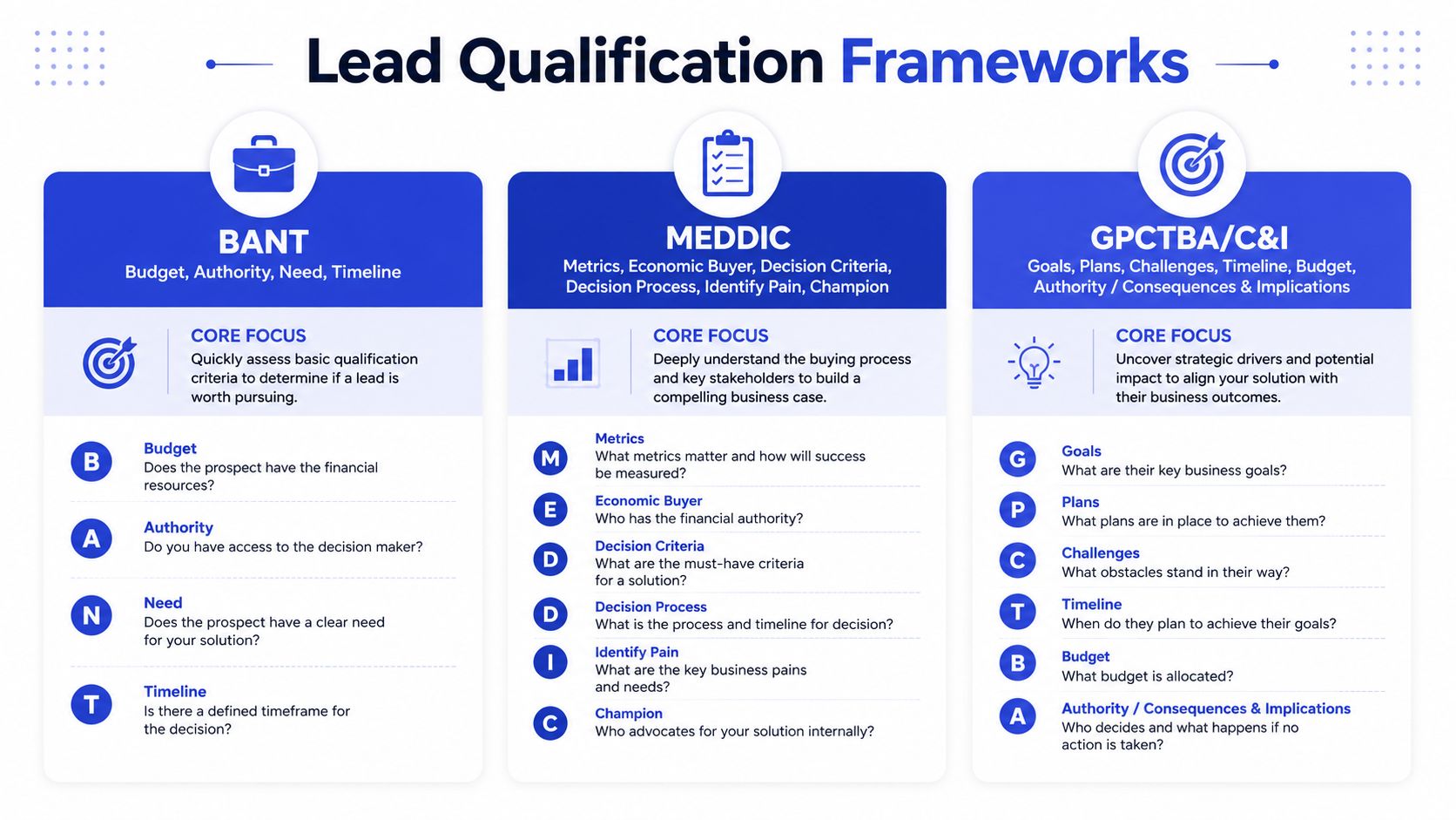 A comparison chart explaining three common sales lead qualification frameworks: BANT, MEDDIC, and GPCTBA/C&I.