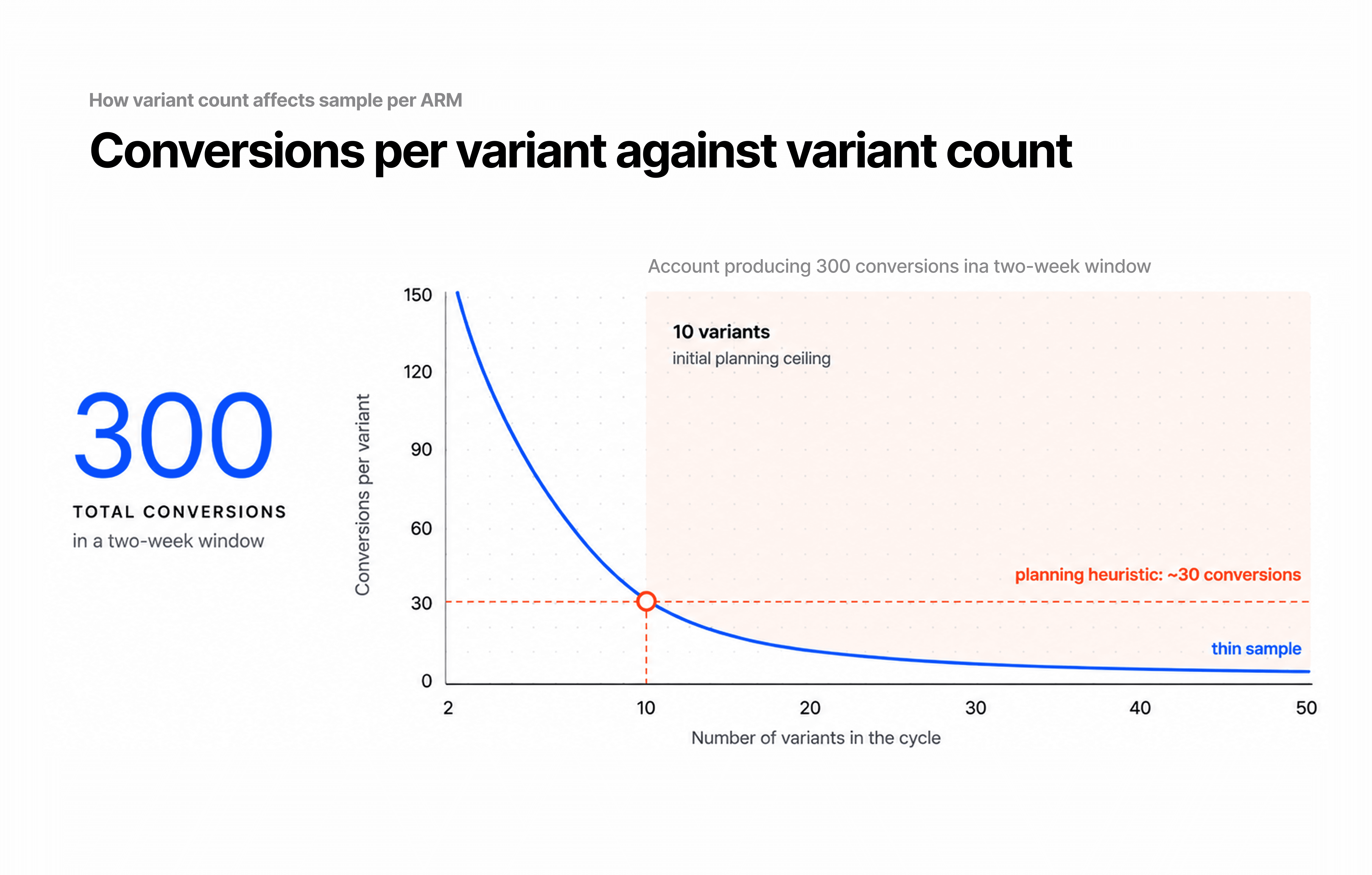 Past the crossing point, each additional arm carries a thinner share of the same sample