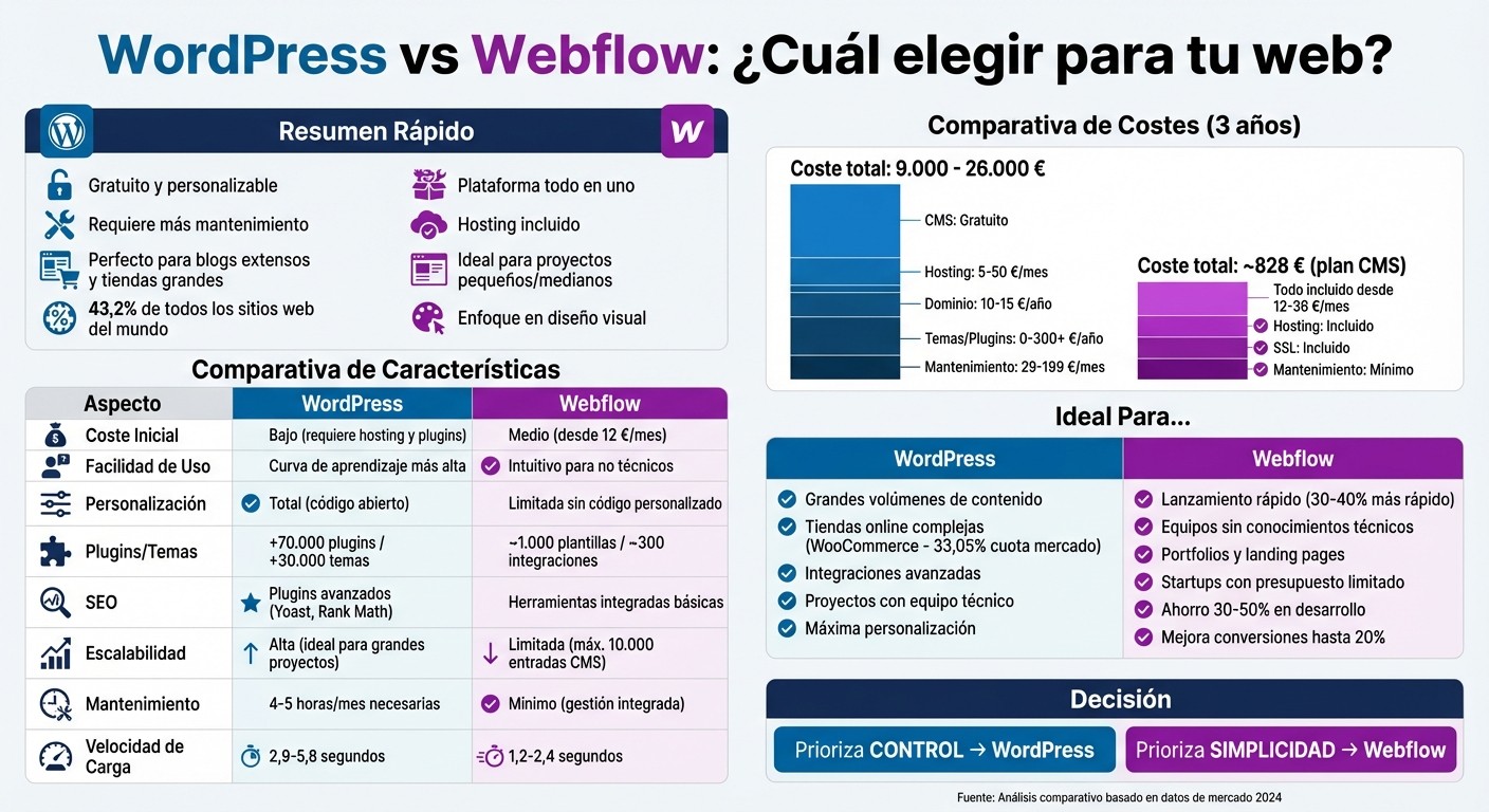 WordPress vs Webflow: Comparativa completa de características, costes y rendimiento