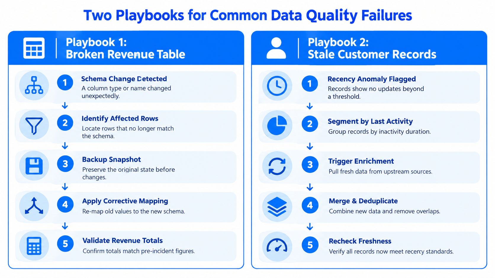 An infographic detailing two data remediation playbooks for fixing broken revenue tables and stale customer records.