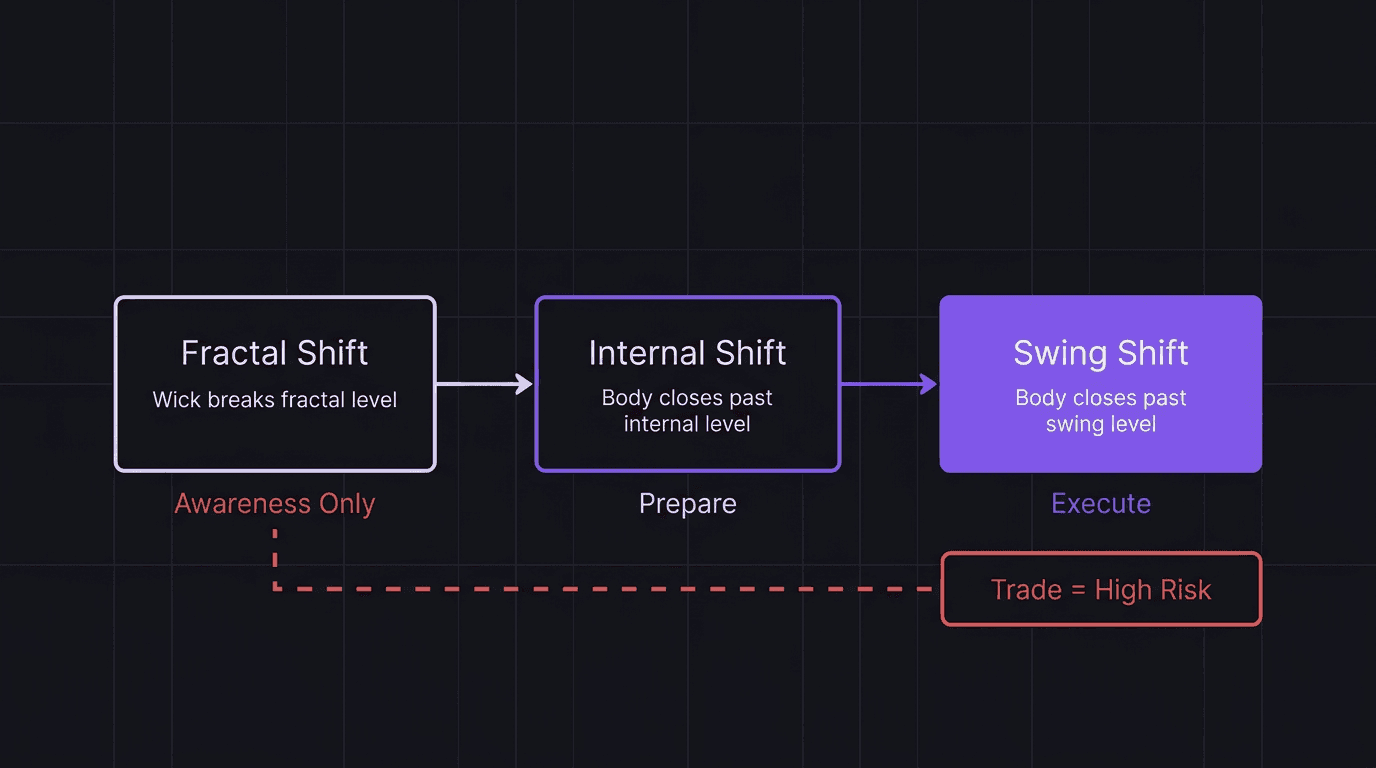 Flowchart showing the three-step trend reversal confirmation sequence from fractal shift to internal shift to swing shift