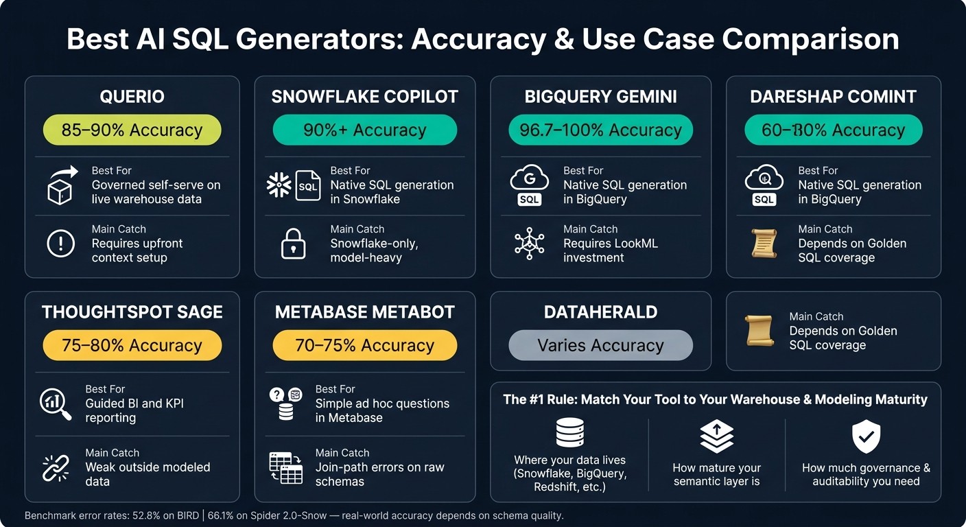 Best AI SQL Generators Compared: Accuracy, Use Case & Limitations