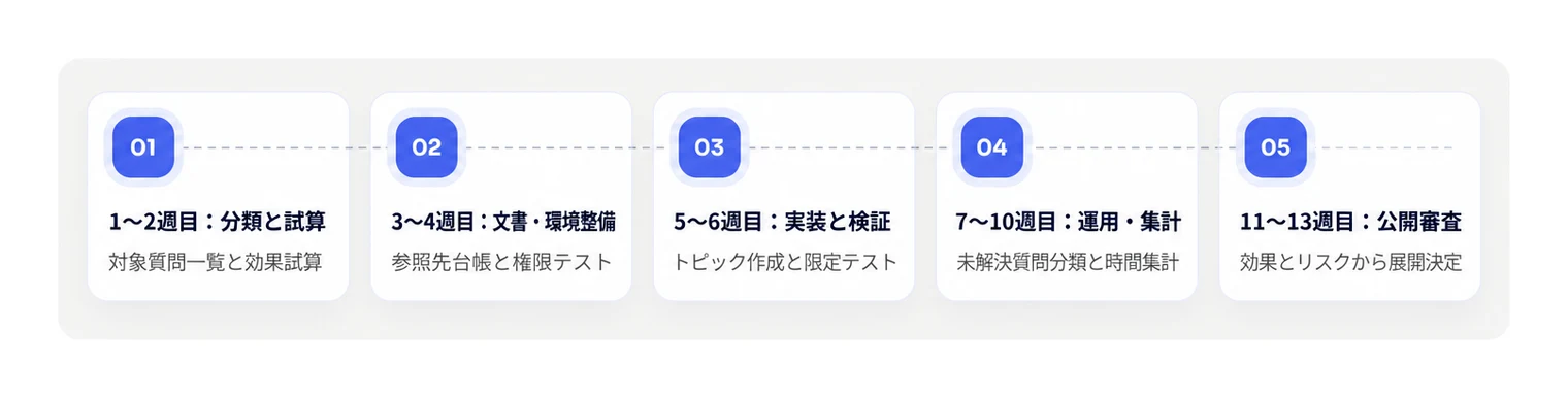 導入から定着までの運用体制を構築する90日間の実施タイムライン。