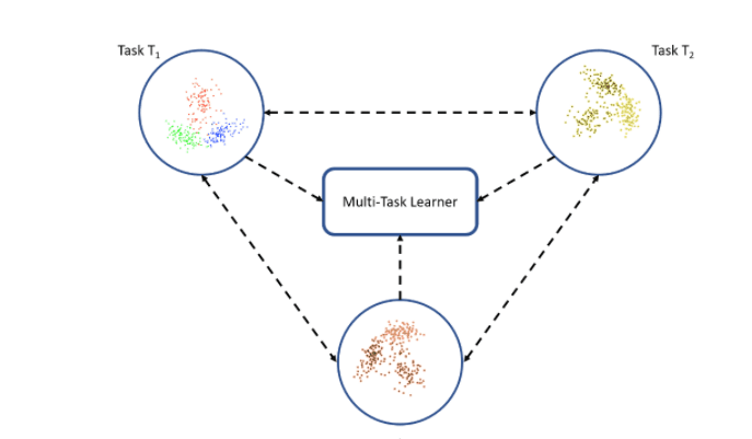 Multi-task Learning in Deep Transfer Learning