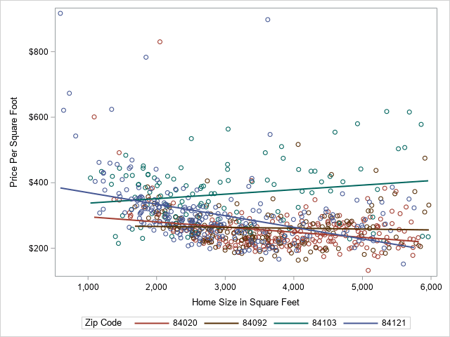 The SGPlot Procedure