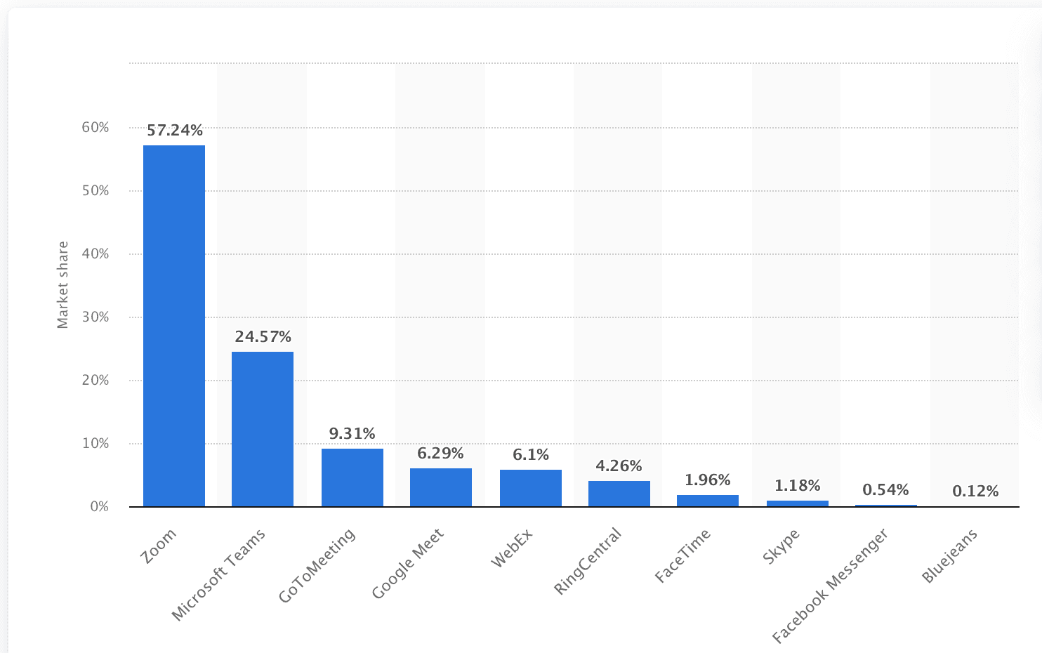 Graph on market share of video conferencing tools