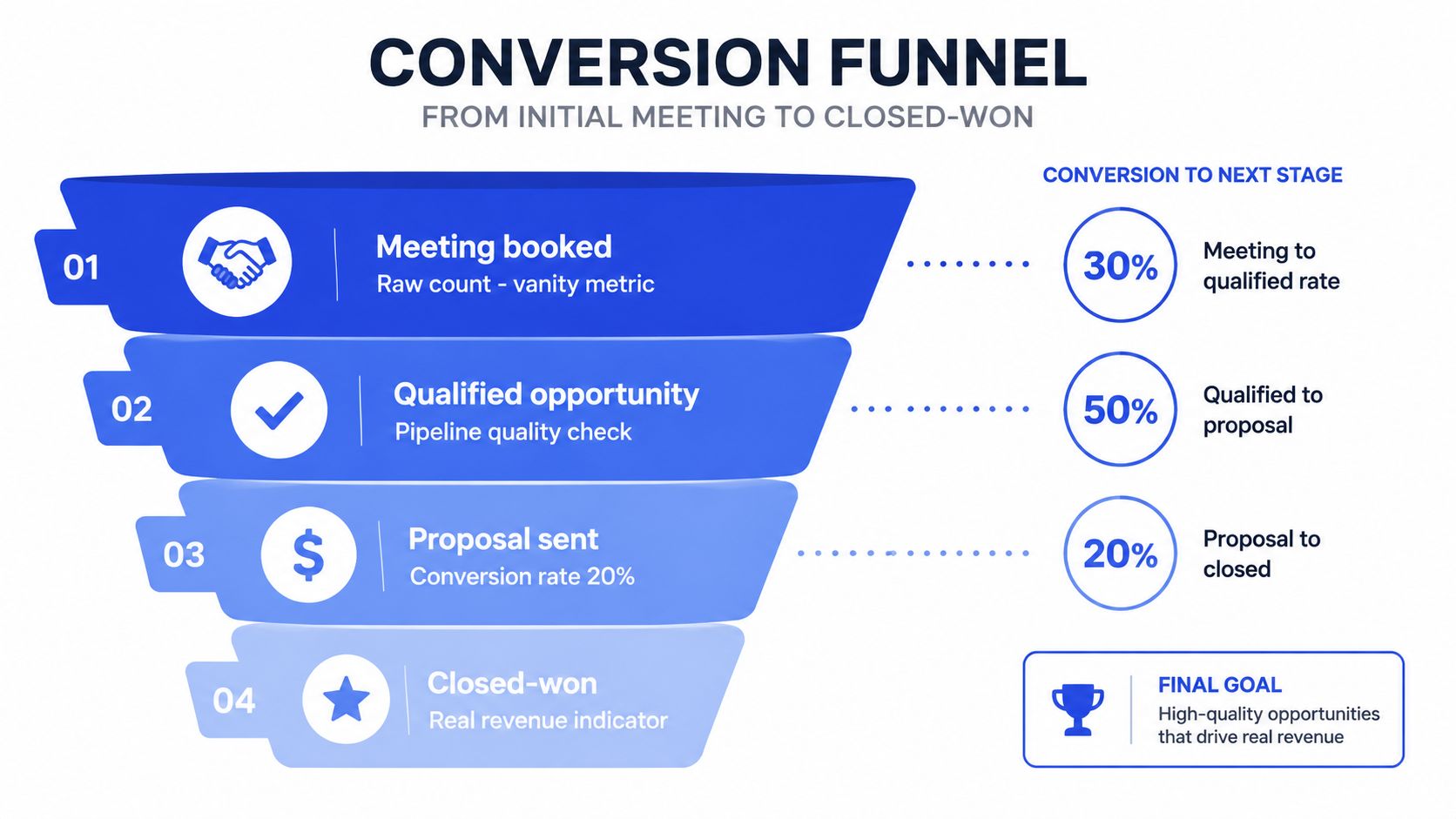 A conversion funnel diagram illustrating the four stages from initial meeting booked to closed-won revenue.