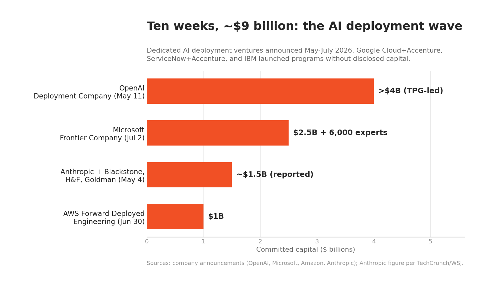 Ten weeks, ~$9 billion: dedicated AI deployment ventures announced May-July 2026. Source: company announcements; Anthropic figure per TechCrunch/WSJ.