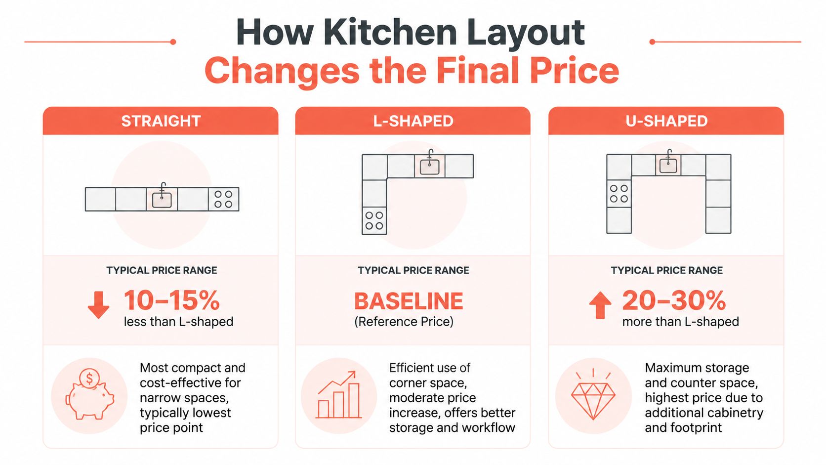 A comparison chart showing how straight, L-shaped, and U-shaped kitchen layouts impact the total remodeling price.
