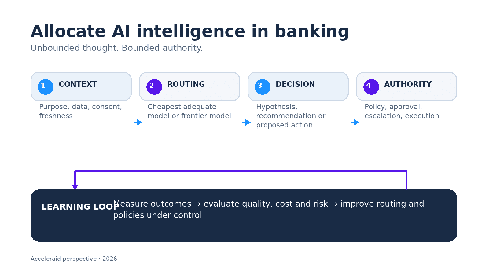 Operating model for allocating AI intelligence in banks